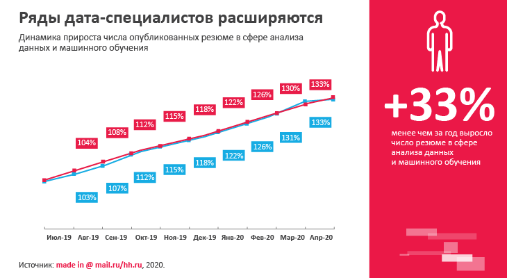 Data Scientist: Портрет на фоне данных