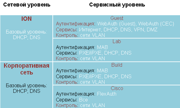 Сравнение сервисов ION и корпоративной сети