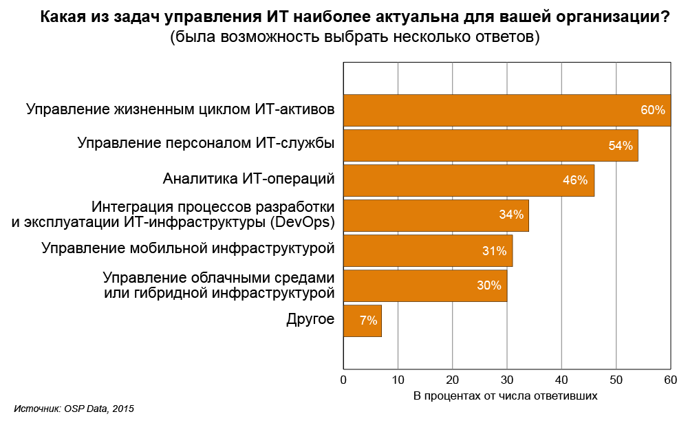 Куда движется управление ИТ