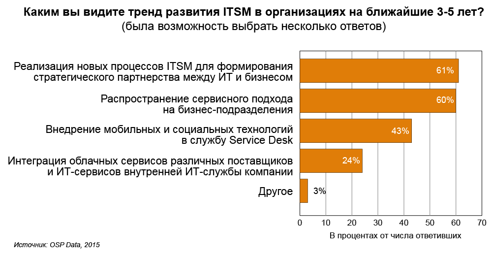 Куда движется управление ИТ