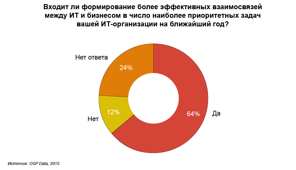 Куда движется управление ИТ