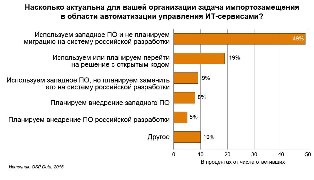 Куда движется управление ИТ