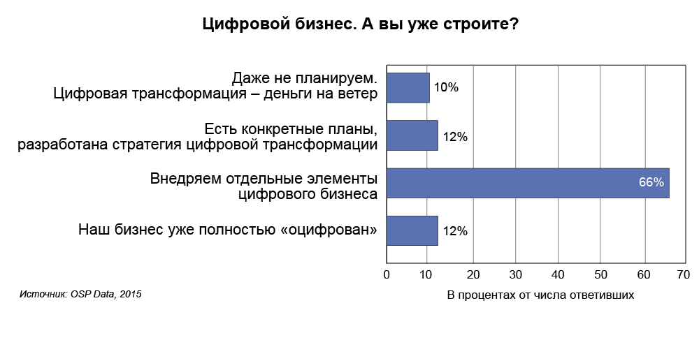 Стратегия цифровой трансформации