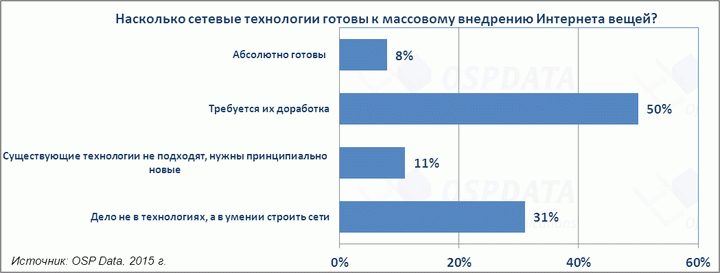 Интернет вещей