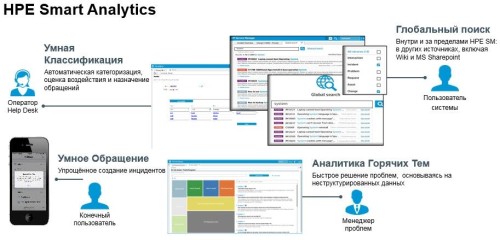 HPE SmartAnalytics