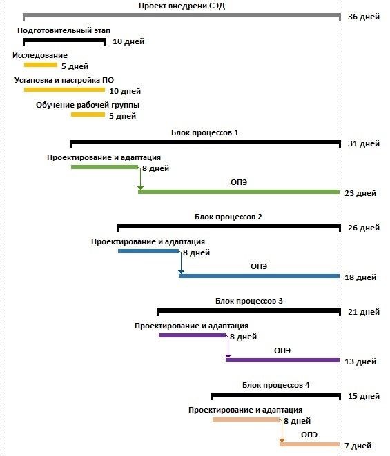 План-график процесса внедрения