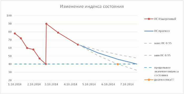 Управление надежностью: интегральная оценка состояния активов