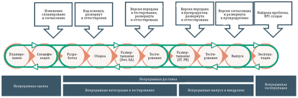 Модель DevOps от HPE Software Services