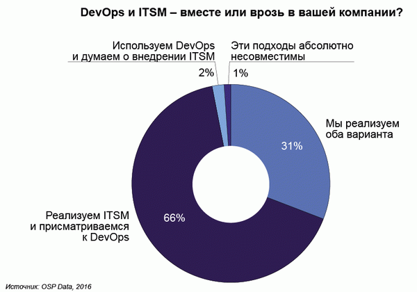 DevOps и ITSM