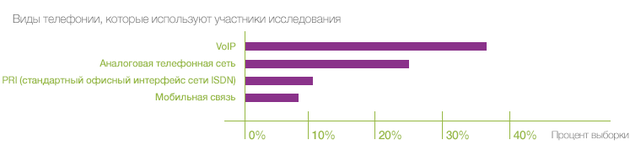 40% респондентов используют IP-телефонию