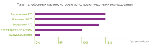 Процент применения виртуальных АТС