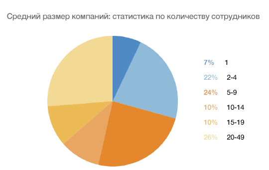 Немного статистики