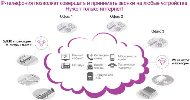 IP-телефония