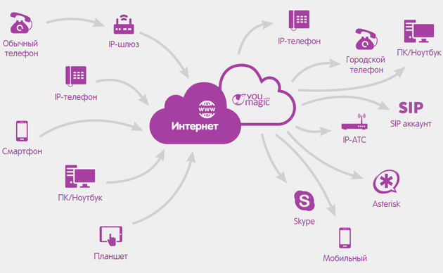 Принцип работы IP-телефонии