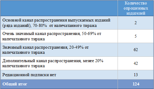 Значимость редакционной подписки для исследуемых издательств