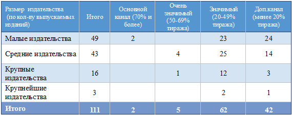 Значимость редакционной подписки для издательств в зависимости от размера издательства