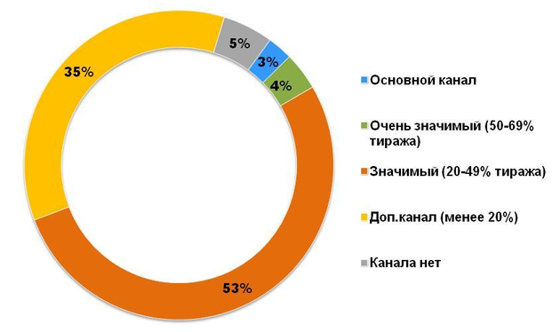 Распределение издателей, нуждающихся в инструментах автоматизации редакционной подписке по значимости канала