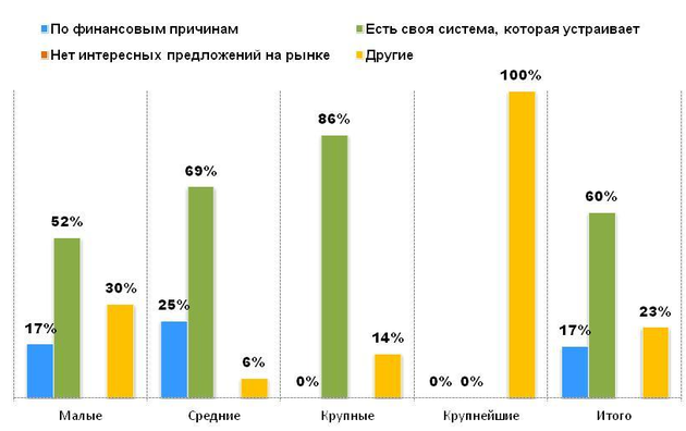 Основные причины отказа от автоматизации редакционной подписки в зависимости от размера издательства