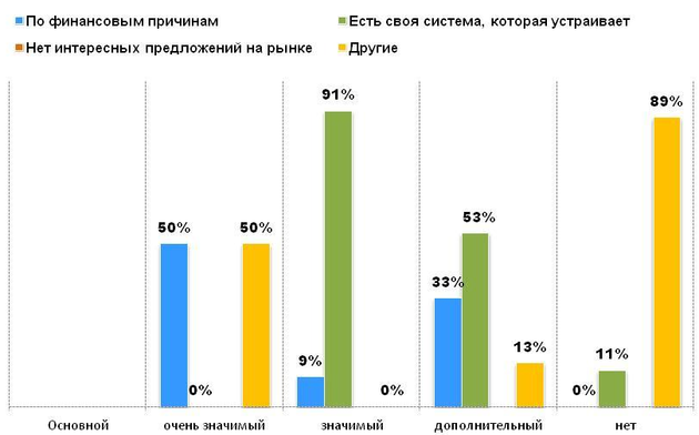 Основные причины отказа от автоматизации редакционной подписки в зависимости от значимости канала для издательства