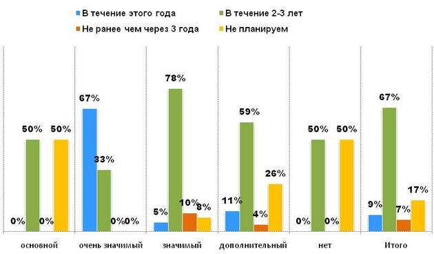 Планы по модернизации программного продукта редакционной подписки в зависимости от значимости канала для издательства