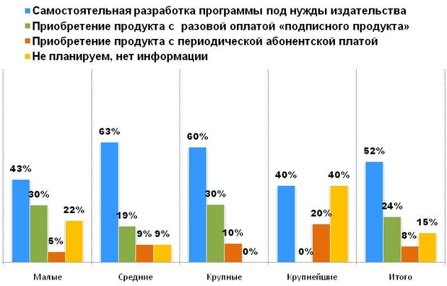 Выбор варианта автоматизации редационной подписки в зависимости от размера издательства