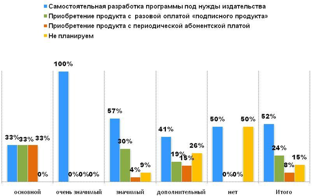 Выбор варианта автоматизации редационной подписки в зависимости от значимости канала для издательства