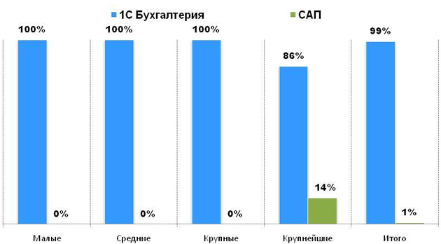 Бухгалтерские системы, используемые издательствами в РФ