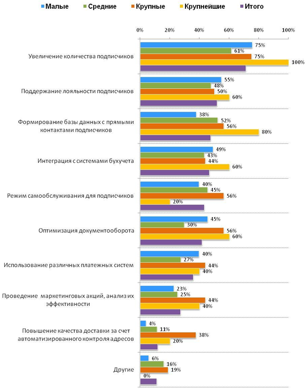 Рейтинг задач, планируемых за счет автоматизации редакционной подписки, в зависимости от размера издательства