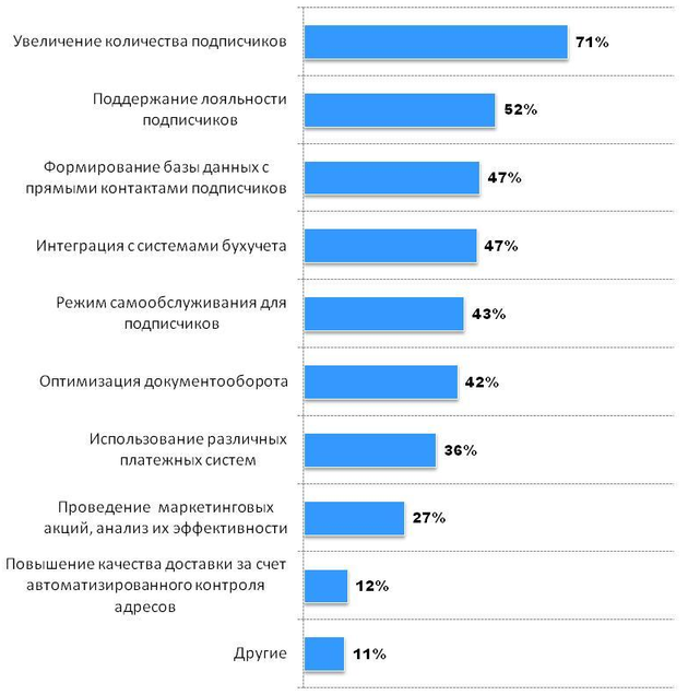 Рейтинг задач, планируемых за счет автоматизации редакционной подписки