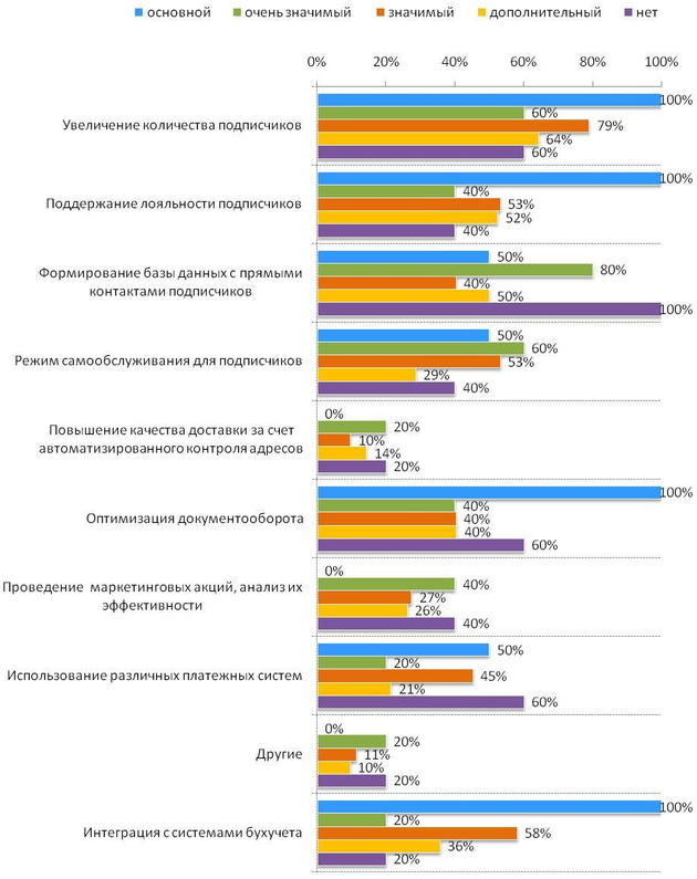 Рейтинг задач, планируемых за счет автоматизации редакционной подписки