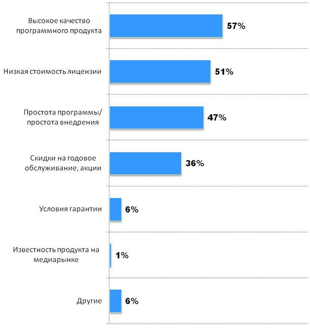 Рейтинг факторов, способных повлиять на решение о приобретении подписного программного продукта для редакционной подписки