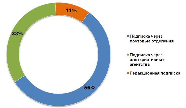 Структура подписного рынка РФ