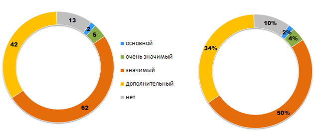 Значимость редакционной подписки для исследуемых издательств