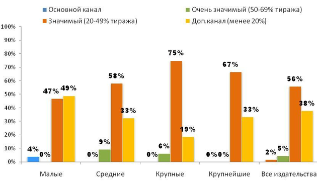 Значимость редакционной подписки для исследуемых издательств