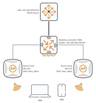 Aruba: настраиваем Wi-Fi из коробки