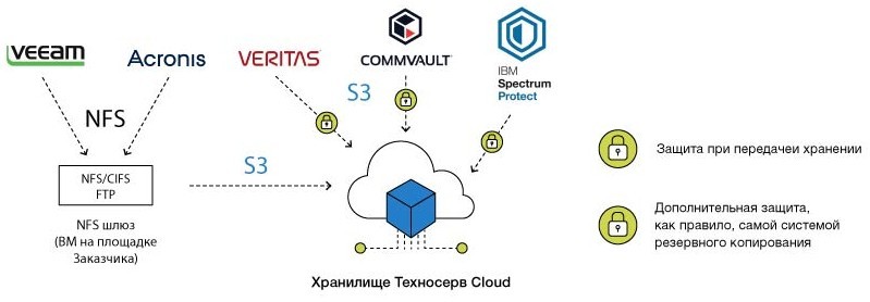 Качественное облако может быть доступным