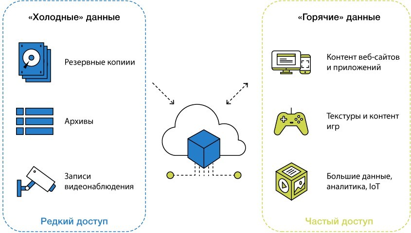 Качественное облако может быть доступным