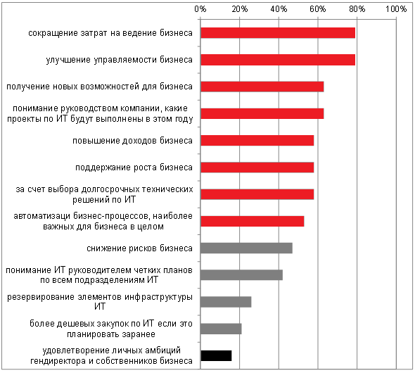 ответы на вопрос о возможных выгодах от ИТ-стратегии