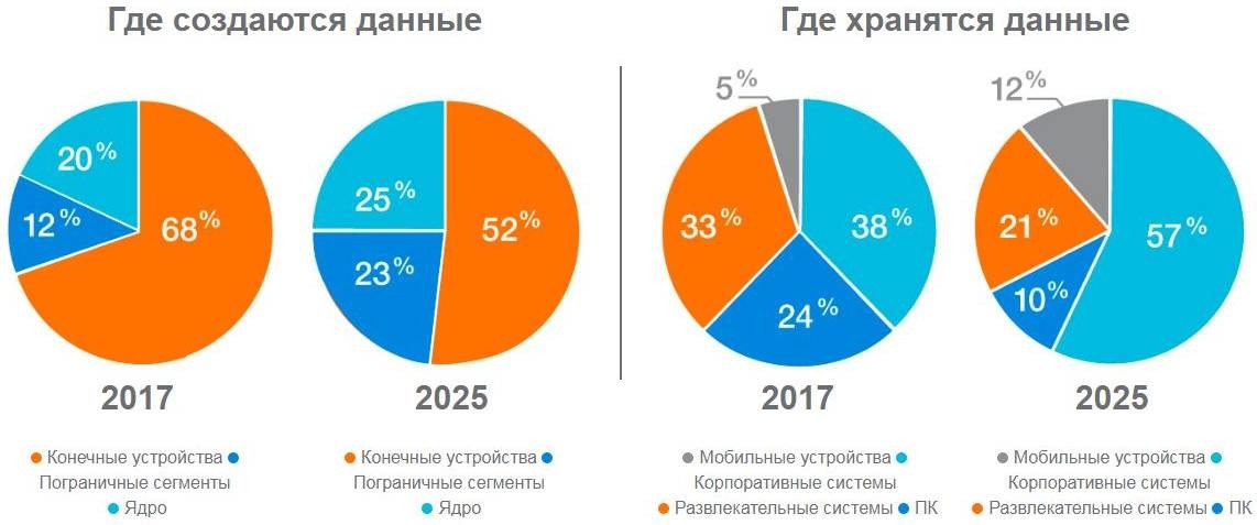 Как CIO должен управлять периферийными данными