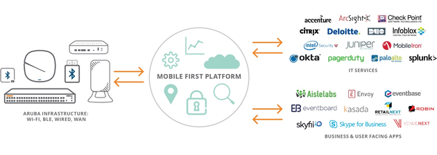 Aruba Mobile First