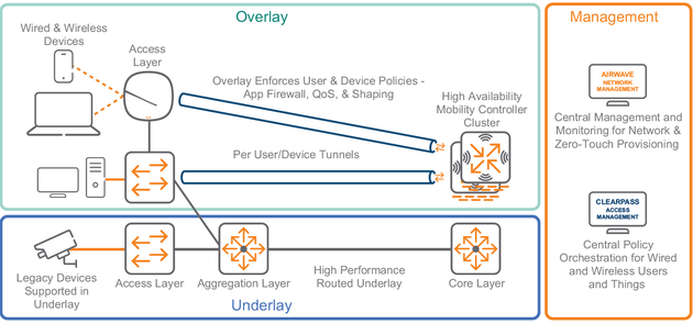 Aruba Mobile First Network: Архитектура