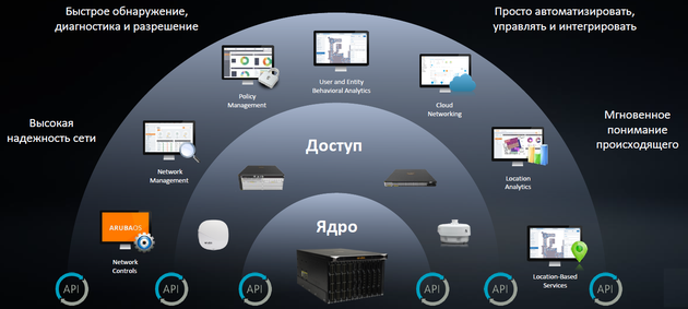 Aruba Mobile-First Network: продуктовый портфель