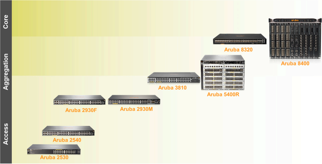 Коммутаторы Aruba