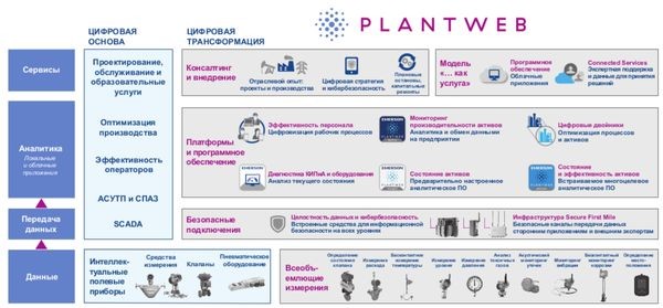 Продукты и решения компании «Эмерсон» для цифровой трансформации производства