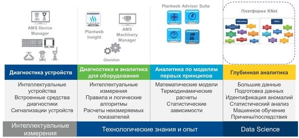 Продукты и решения компании «Эмерсон» для цифровой трансформации производства