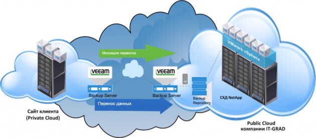 Схема миграции между площадками клиента и облаком «ИТ-ГРАД»