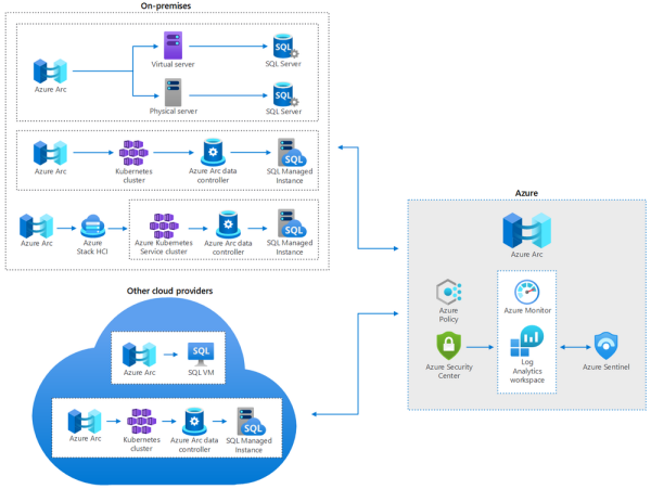 Управление в гибридных средах: все, что нужно знать о технологиях Azure Arc