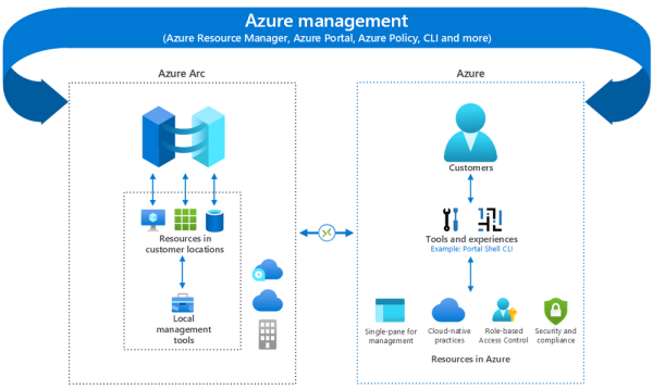 Управление в гибридных средах: все, что нужно знать о технологиях Azure Arc