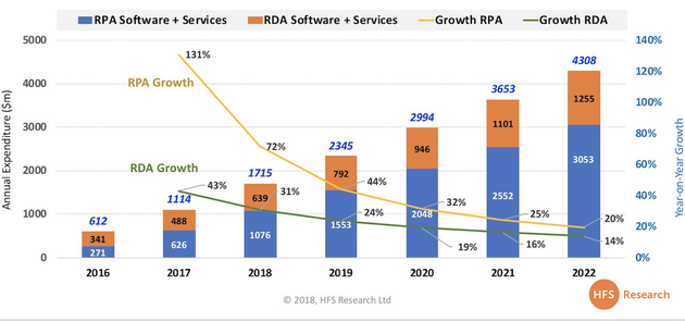 Динамика глобального RPA-рынка