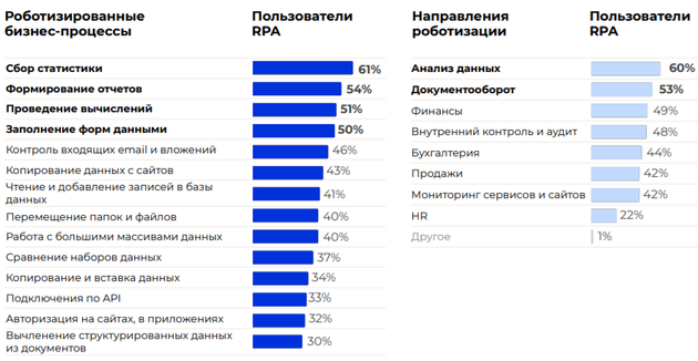 Внедрение технологий RPA в корпоративном секторе Москвы